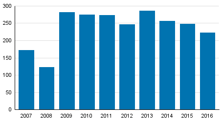 Vireille pannut yrityssaneeraukset tammi&ndash;kes�kuussa 2007&ndash;2016