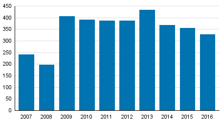 Vireille pannut yrityssaneeraukset tammi&ndash;syyskuussa 2007&ndash;2016
