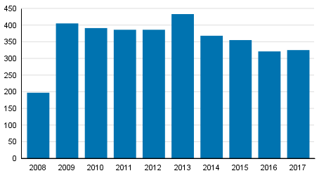 Vireille pannut yrityssaneeraukset tammi&ndash;syyskuussa 2008&ndash;2017