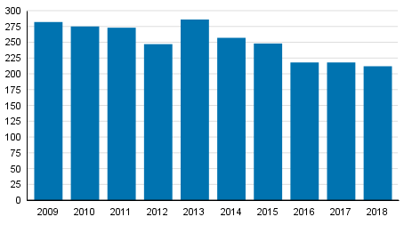 Vireille pannut yrityssaneeraukset tammi&ndash;kes�kuussa 2009&ndash;2018