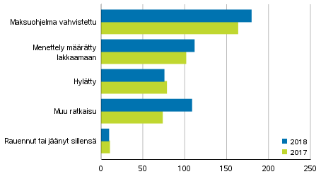 Loppuun k�sitellyt yrityssaneerausmenettelyhakemukset ratkaisulajeittain 2018 ja 2017