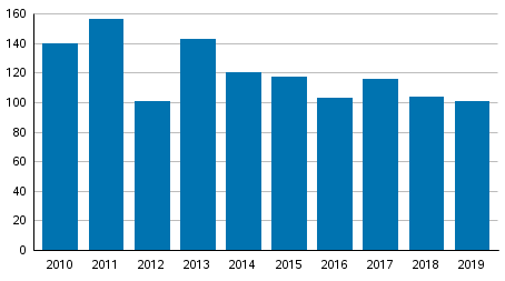Vireille pannut yrityssaneeraukset tammi&ndash;maaliskuussa 2010&ndash;2019
