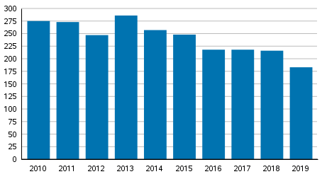 Vireille pannut yrityssaneeraukset tammi&ndash;kes�kuussa 2010&ndash;2019