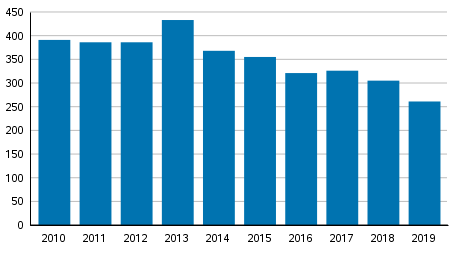 Vireille pannut yrityssaneeraukset tammi&ndash;syyskuussa 2010&ndash;2019