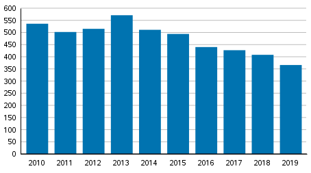 Vireille pannut yrityssaneeraukset tammi&ndash;joulukuussa 2010&ndash;2019
