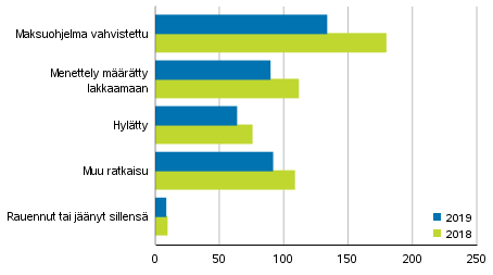 Loppuun k�sitellyt yrityssaneerausmenettelyhakemukset ratkaisulajeittain 2019 ja 2018