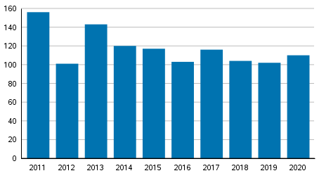 Vireille pannut yrityssaneeraukset tammi&ndash;maaliskuussa 2011&ndash;2020