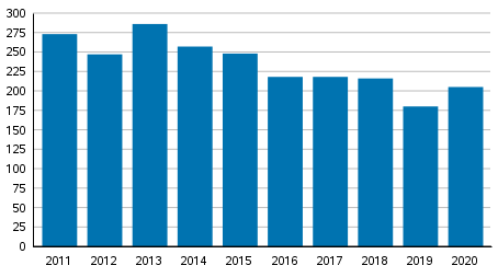 Vireille pannut yrityssaneeraukset tammi&ndash;kes�kuussa 2011&ndash;2020