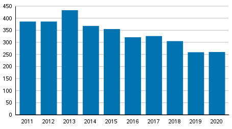 Vireille pannut yrityssaneeraukset tammi&ndash;syyskuussa 2011&ndash;2020