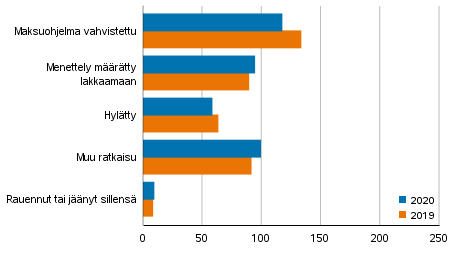 Loppuun k�sitellyt yrityssaneerausmenettelyhakemukset ratkaisulajeittain 2020 ja 2019