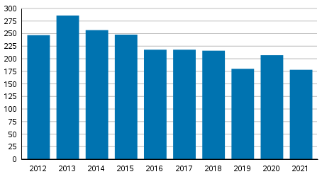 Vireille pannut yrityssaneeraukset tammi&ndash;kes�kuussa 2012&ndash;2021