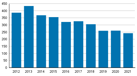 Vireille pannut yrityssaneeraukset tammi-syyskuussa 2012&ndash;2021