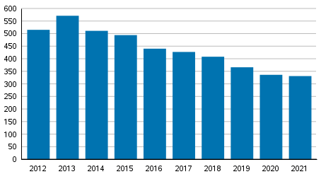 Vireille pannut yrityssaneeraukset tammi-joulukuussa 2012&ndash;2021