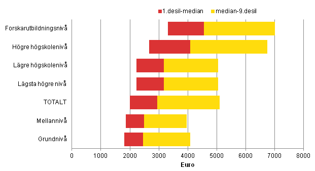 Antalet m�nadsavl�nade l�ntagare inom den privata sektorn och l�nen f�r ordinarie arbetstid efter utbildningsniv� och k�n �r 2011