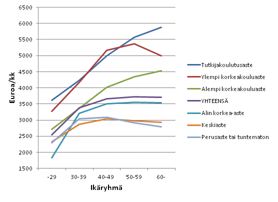 Yksityisen sektorin kuukausipalkkaisten palkansaajien s��nn�llisen ty�ajan ansiot koulutusasteen ja i�n mukaan lokakuussa 2012