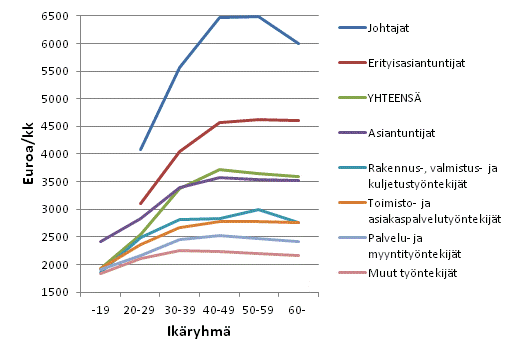 Yksityisen sektorin kuukausipalkkaisten palkansaajien s��nn�llisen ty�ajan ansiot ammattiluokituksen p��luokan ja i�n mukaan lokakuussa 2012