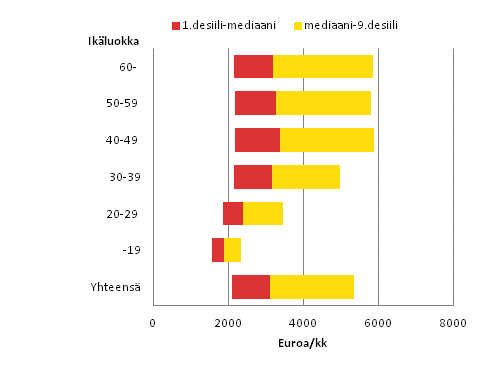 Kuva 1. Yksityisen sektorin kuukausipalkkaisten palkansaajien s��nn�llisen ty�ajan ansion jakaumat lokakuussa 2013 ik�ryhm�n mukaan 