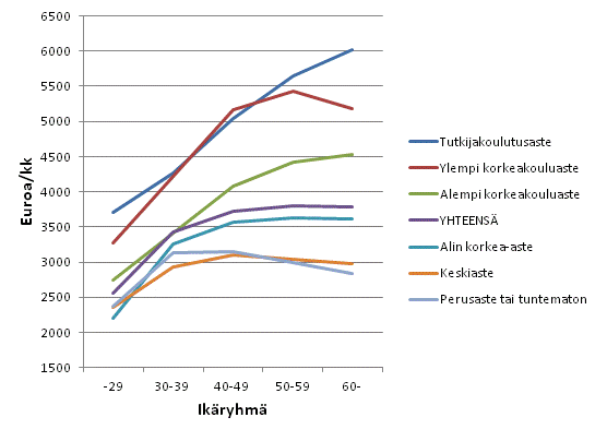 Kuva 2. Yksityisen sektorin kuukausipalkkaisten palkansaajien s��nn�llisen ty�ajan ansiot koulutusasteittain ja ik�ryhmitt�in lokakuussa 2013