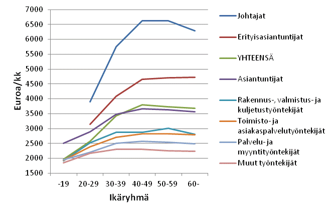 Kuva 3.Yksityisen sektorin kuukausipalkkaisten palkansaajien s��nn�llisen ty�ajan ansiot ammattiluokituksen p��luokan ja i�n mukaan lokakuussa 2013