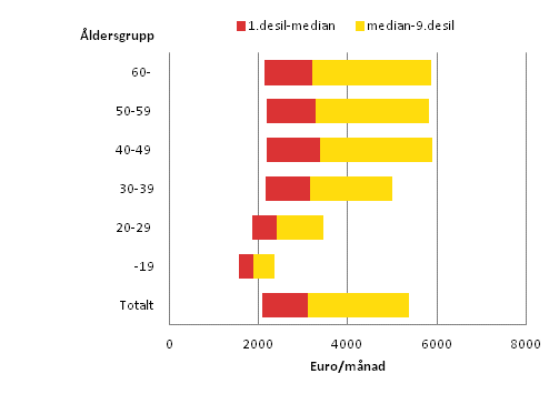Figur 1. Fördelning av löner för ordinarie arbetstid hos månadsavlönade löntagare inom den privata sektorn i oktober 2013 efter åldersgrupp