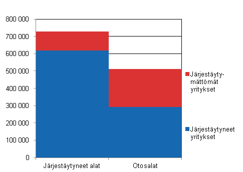 Tutkimuskehikon yritysten palkansaajien lukum��r�t vuonna 2013