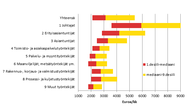 Yksityisen sektorin keskiansiot ammatin pääluokan mukaan vuonna 2014