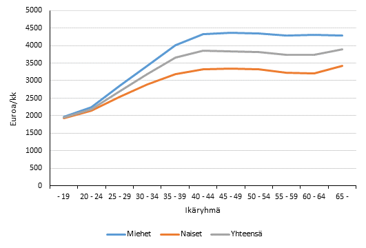 Miesten ja naisten ansiot ikäryhmittäin vuonna 2014