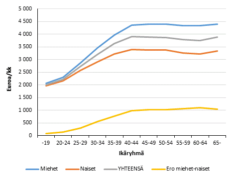Miesten ja naisten keskiansiot ik�ryhmitt�in 2015