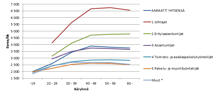 Ammattiluokkien keskiansiot ik�ryhmitt�in 2015