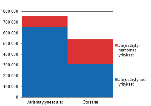 Tutkimuskehikon yritysten palkansaajien lukumäärät vuonna 2016