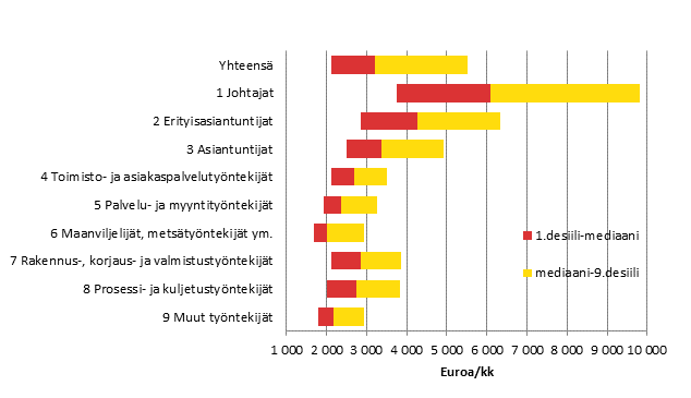 Yksityisen sektorin kuukausipalkkaisten palkansaajien s��nn�llisen ty�ajan ansion desiilipalkat vuonna 2016 ammattiluokituksen p��luokan mukaan
