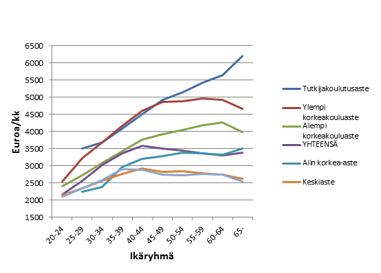 Yksityisen sektorin kuukausipalkkaisten mediaaniansiot koulutusasteen ja ik�ryhm�n mukaan 2016