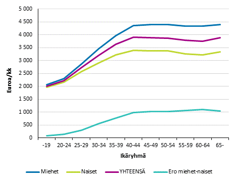 Kuukausipalkkaisten miesten ja naisten säännöllisen työajan ansiot ikäryhmittäin yksityisellä sektorilla vuonna 2017