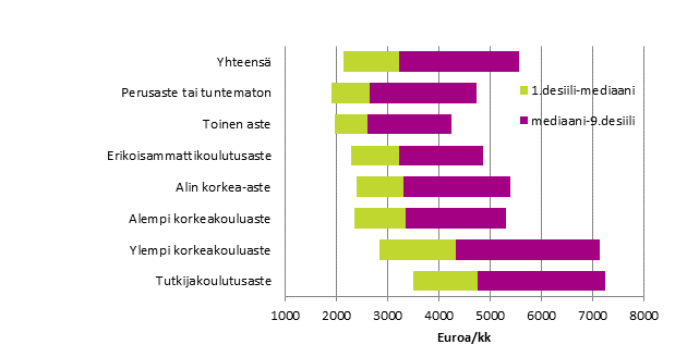 Yksityisen sektorin kuukausipalkkaisten palkansaajien säännöllisen työajan ansion desiilipalkat vuonna 2017 koulutusasteen mukaan