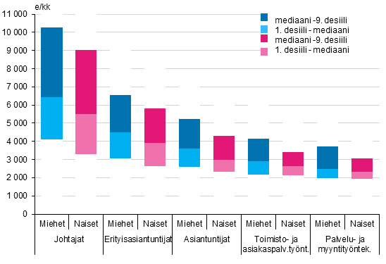 Yksityisen sektorin kuukausipalkkaisten desiilipalkat ammattiluokituksen pääryhmän ja sukupuolen mukaan vuonna 2017