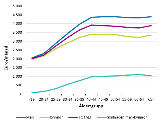 Löner för ordinarie arbetstid hos månadsavlönade kvinnor och män inom den privata sektorn efter åldersgrupp år 2017