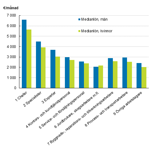 Medianl�ner f�r ordinarie arbetstid hos m�nadsavl�nade kvinnor och m�n inom den privata sektorn efter yrkesklassificeringens huvudgrupp �r 2018
