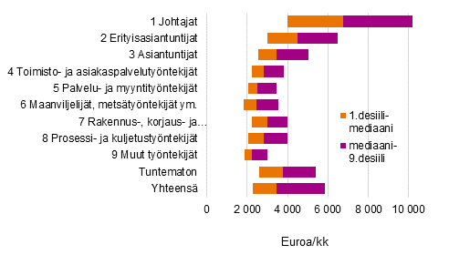 Yksityisen sektorin kuukausipalkkaisten palkansaajien s��nn�llisen ty�ajan ansioiden desiilit vuonna 2020 ammatin p��luokan mukaan