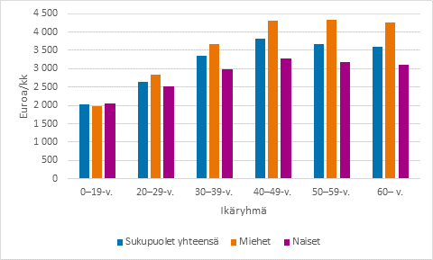 S��nn�llisen ty�ajan mediaaniansio yksityisen sektorin kokoaikaisilla palkansaajilla sukupuolen ja ik�ryhm�n mukaan 2020
