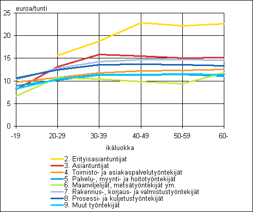 Yksityisen sektorin tuntipalkkaisten palkansaajien keskiansiot ammattiluokituksen p��luokan ja ik�ryhm�n mukaan