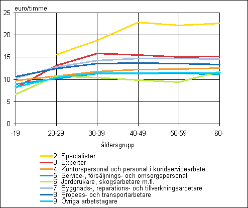 Medell�nen f�r timavl�nade l�ntagare inom den privata sektorn efter yrkesklassificering och �ldersgrupp 2007