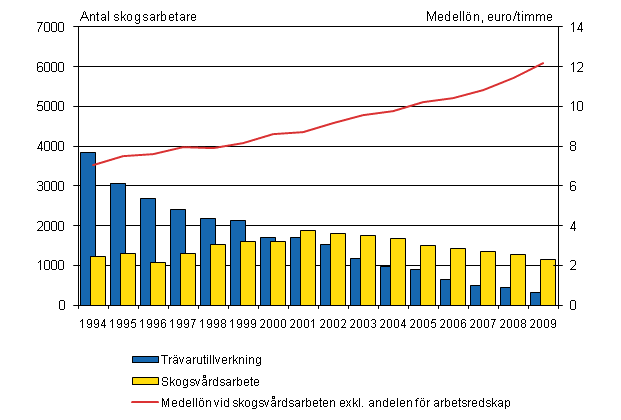 Figur 1. Medell�nen f�r skogsarbetare inom skogsv�rd och antalet skogsarbetare inom tr�varutillverkning och skogsv�rd 4:e kvartalet 1994 - 4:e kvartalet 2009