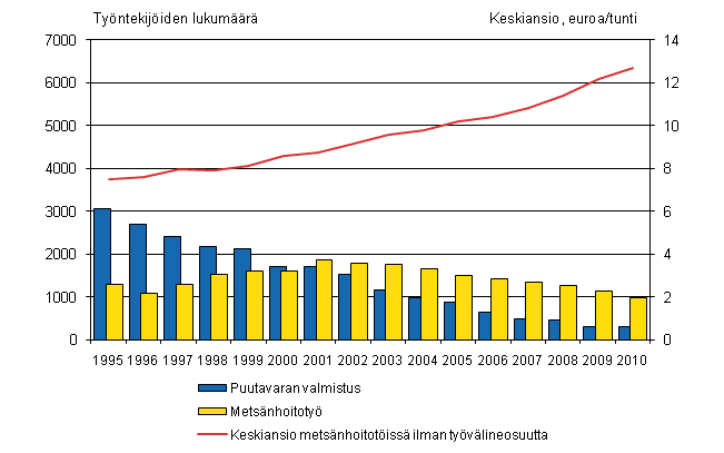 Kuvio 1. Mets�nhoitot�iss� olevien mets�ty�ntekij�iden keskiansio ja puutavaranvalmistust�it� ja mets�nhoitot�it� tehneiden mets�ty�ntekij�iden lukum��r� 1995:4.nelj. - 2010:4.nelj.