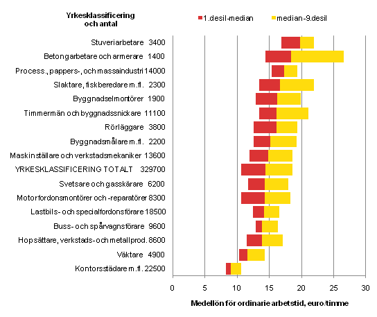 Antalet l�ntagare inom den privata sektorn och timl�nef�rdelningen i vissa stora och typiska yrkesgrupper 2010