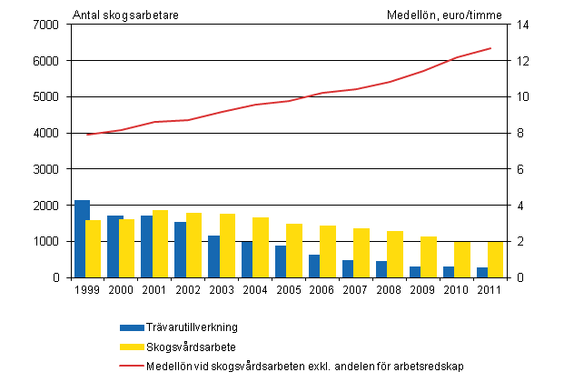 Figur 1. Medell�nen och antalet f�r skogsarbetare inom skogsv�rd, 4:e kvartalet 1999 - 4:e kvartalet 2011