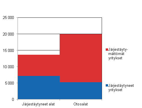 Tutkimuskehikon yritysten lukum��r�t vuonna 2011