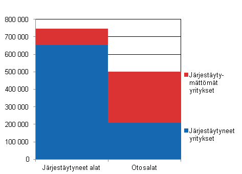 Tutkimuskehikon yritysten palkansaajien lukum��r�t vuonna 2011