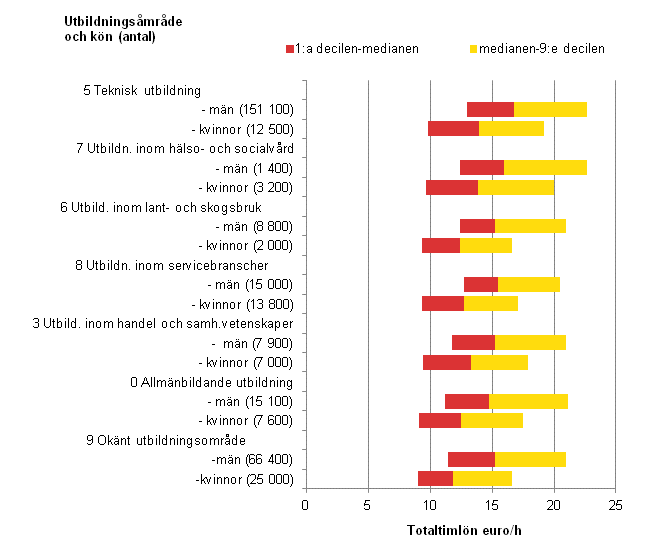Figurbilaga 1. Timl�nef�rdelning inom den privata sektorn efter k�n och utbildningsomr�de �r 2012