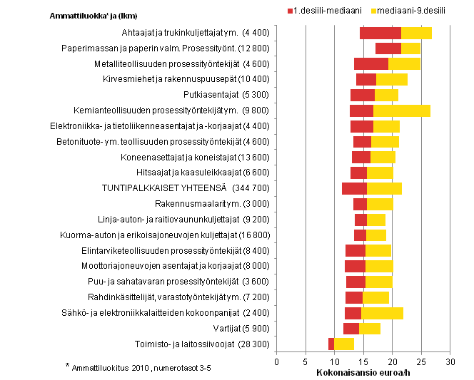 Liitekuvio 2. Yksityisen sektorin tuntipalkkaisten palkansaajien lukum��r�t ja palkkajakaumat er�iss� suurissa ja tyypillisiss� ammattiluokissa 2012