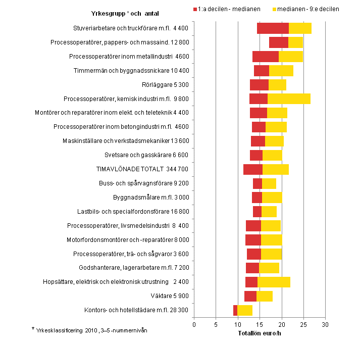 Figurbilaga 2. Antalet timavl�nade l�ntagare inom den privata sektorn och timl�nef�rdelningen i vissa stora och typiska yrkesgrupper 2012